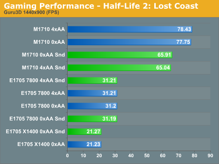 Gaming Performance - Half-Life 2: Lost Coast